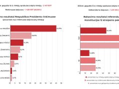 VRK patvirtino galutinius Respublikos Prezidento rinkimų I turo ir referendumo rezultatus