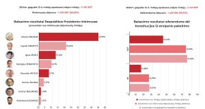 VRK patvirtino galutinius Respublikos Prezidento rinkimų I turo ir referendumo rezultatus