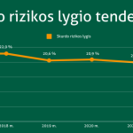 Skurdo rizikos lygio tendencijos