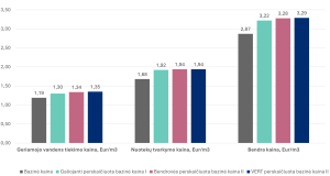 VERT nustatė UAB „Ukmergės vandenys“ paslaugų kainas